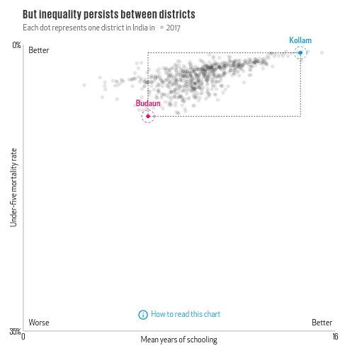 Chart from the 2019 Goalkeepers Report showing mortality by district in India