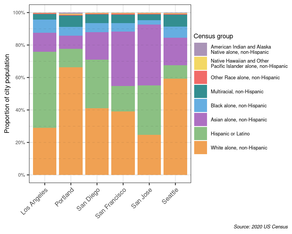 Composition of each city's population by census designation