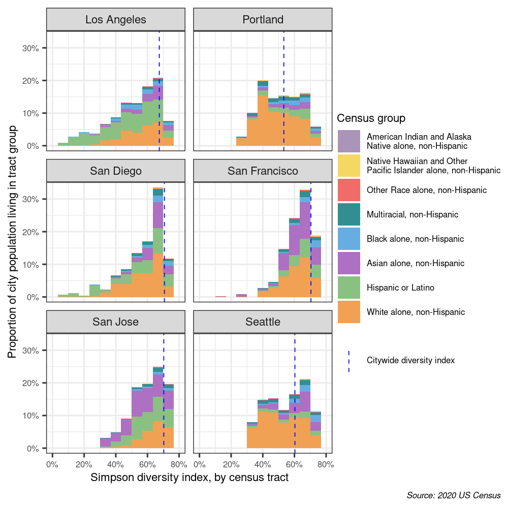 Histograms of census diversity index by census tract across the six largest cities on the West Coast