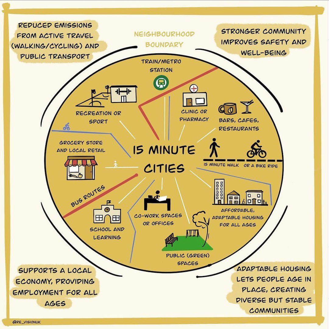 A diagram showing amenities that should be accessible in the 15-minute city.